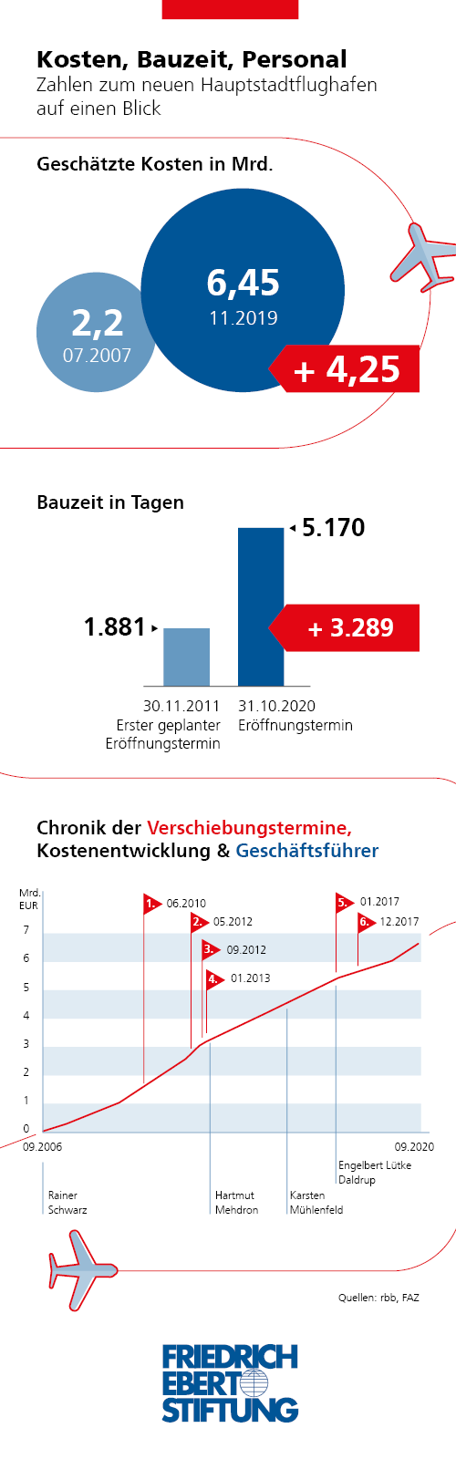 Grafik zeigt in Diagrammen und Tabellen die Kosten und die Bauzeit des Berliner Flughafen "BER"