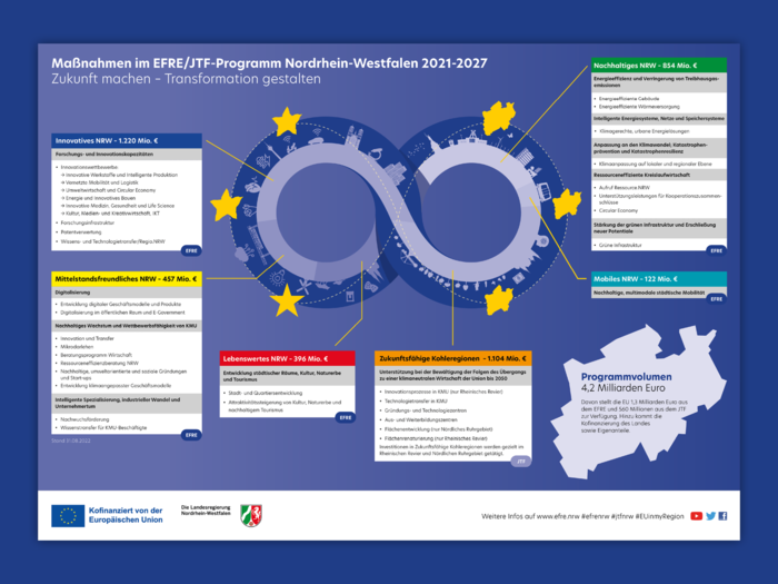 Gestaltung Infografik Programm Förderperiode