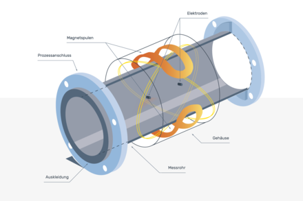 Visualisierung der Funktion eines Durchflussmessgerätes