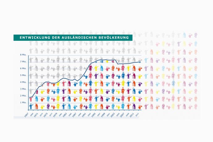 Infografik Entwicklung der ausländischen Bevölkerung bis 2013 in Deutschland, 7 Mio 2013, ca .1,8 Mio 1967