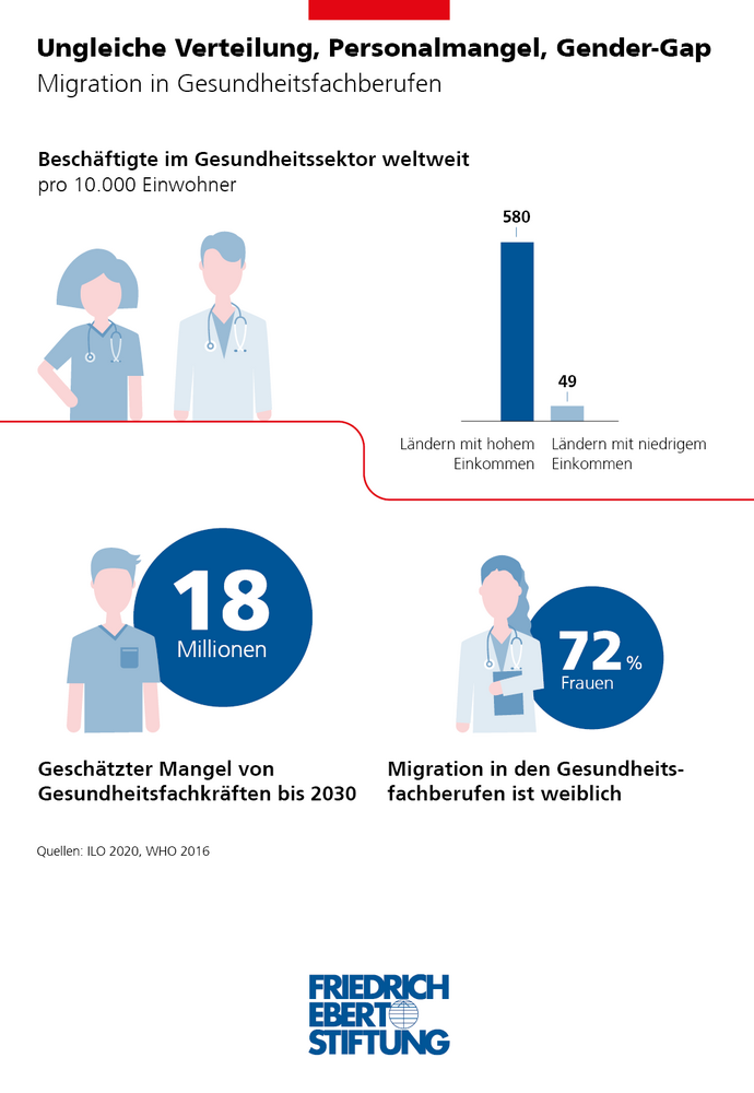 Infografik zeigt Personalmangel, Gender-Gap und ungleiche Verteilung, in Diagrammen zur Beschäftigung im Gesundheitssektor weltweit