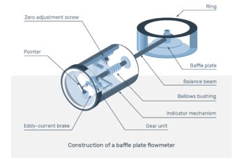 Illustration zeigt den Aufbau eines Stauscheiben Durchflussmesser