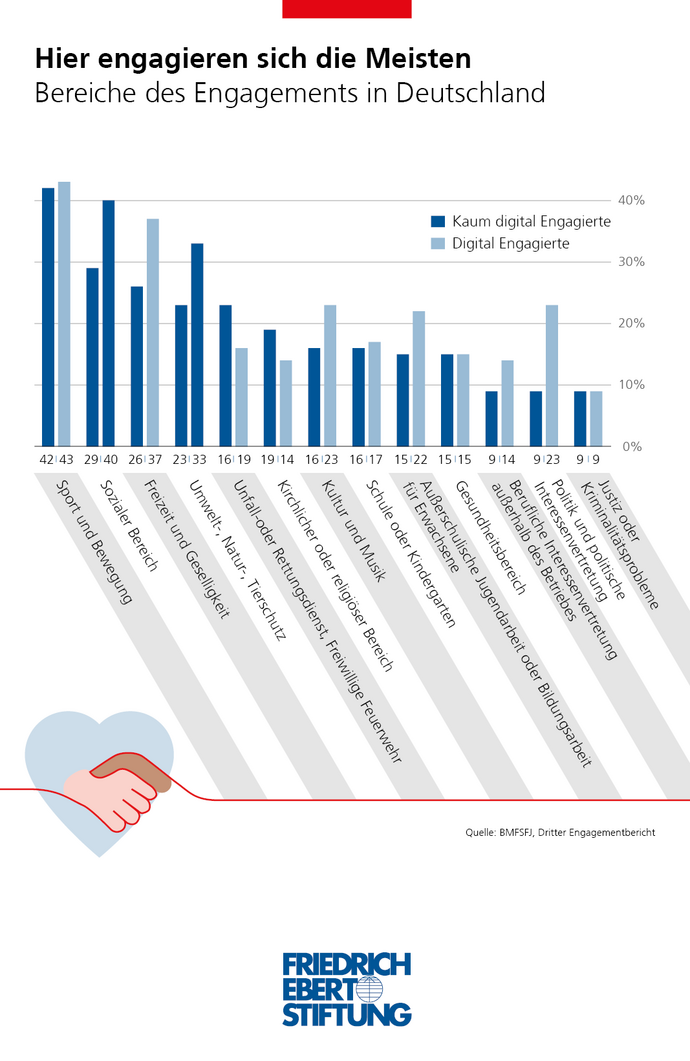 Grafik zeigt in einem Balkendiagramm das Engagement der deutschen Bürger für ein Ehrenamt "Verteilung"