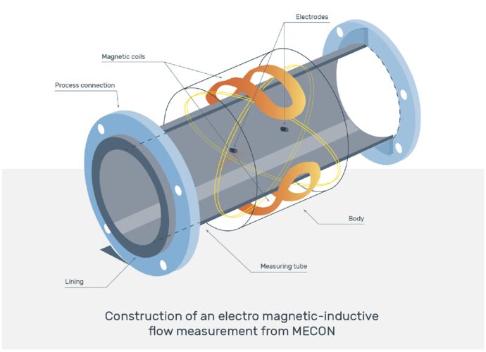 Grafik des Aufbaus eines magnetisch induktiven Durchflussmessgerätes