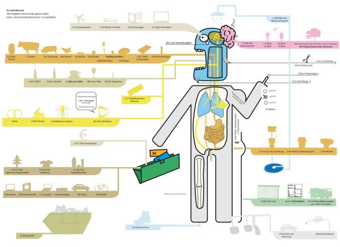 Grafik zeigt Durchschnittsverbrauch von täglichen Dingen eines deutschen in seinen ganzen Leben