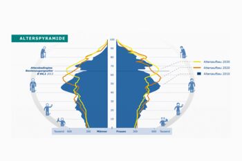 Infografik demografischen Wandel in Deutschland bis 2030, Altersaufbau 2030 verschiebt sich in eine immer älter werdende Bevölkerung