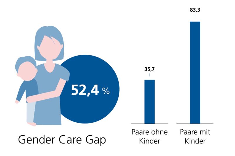 Infografik Gender Car Cap Paare ohne Kinder 35,7 % Paare mit Kinder 83,3 %